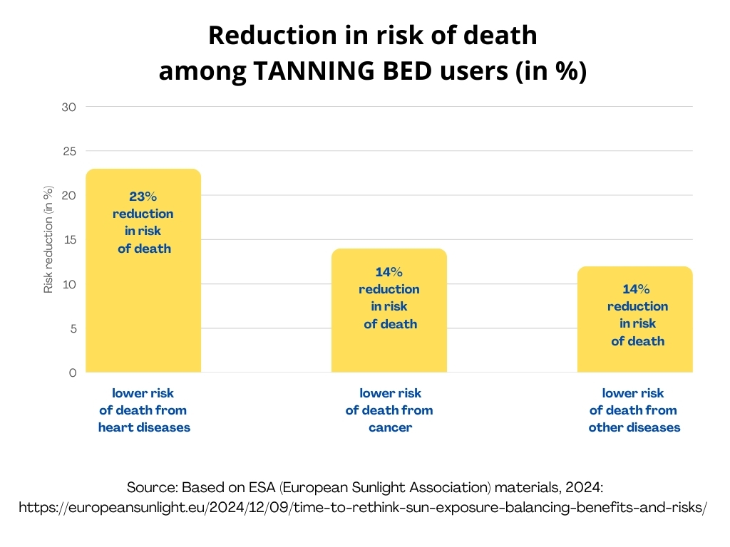 lower risk of death among tanning beds users as per Stevenson uk biobank cohort study