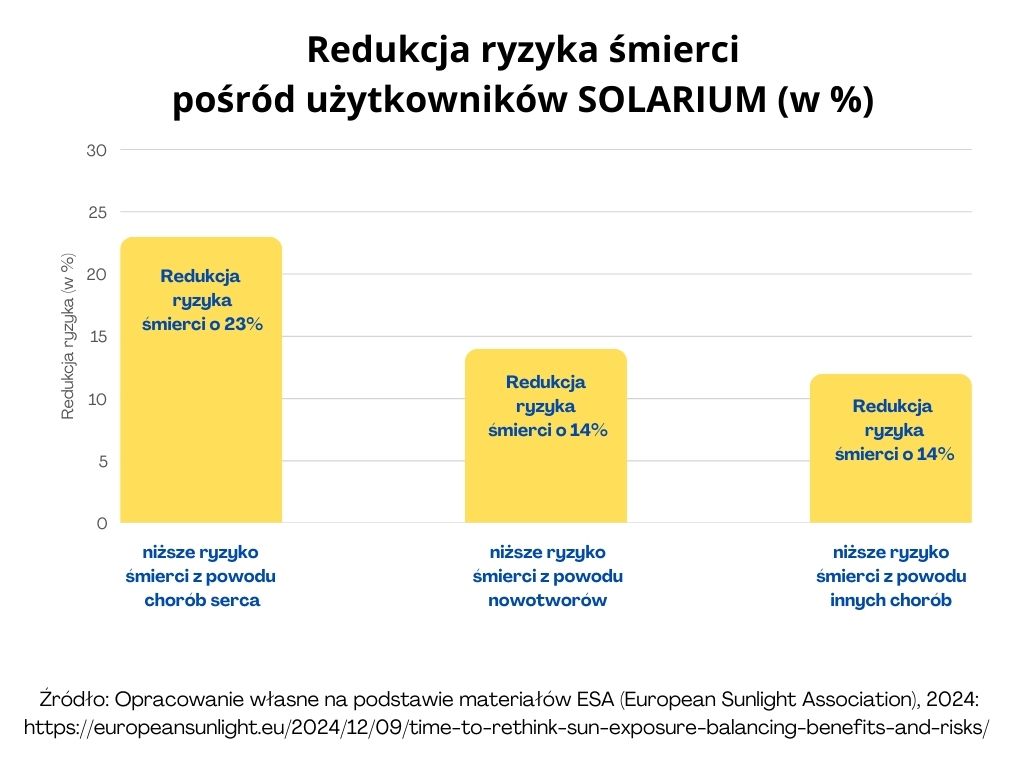 uzytkownicy solarium zyja dluzej, wyniki badan biobank uk