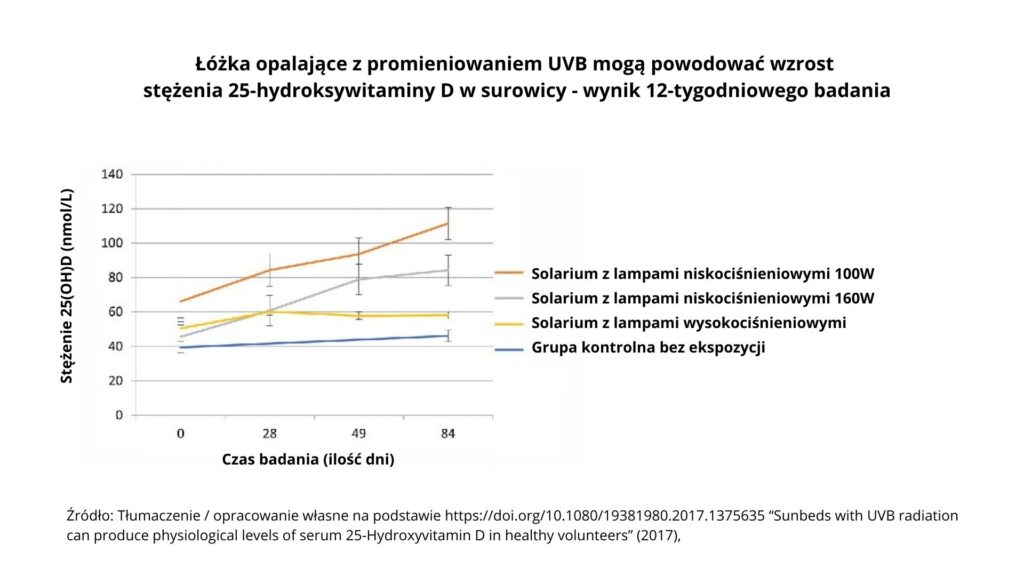 odpowiednio dobrane sesje w solarium mogą stanowić alternatywne źródło witaminy D zimą