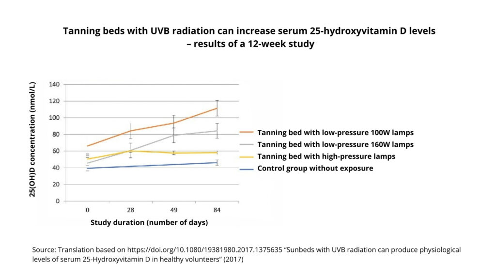 study showing how vitamin D raised after uvb solarium exposure during 12-week time, study by S.Kimball