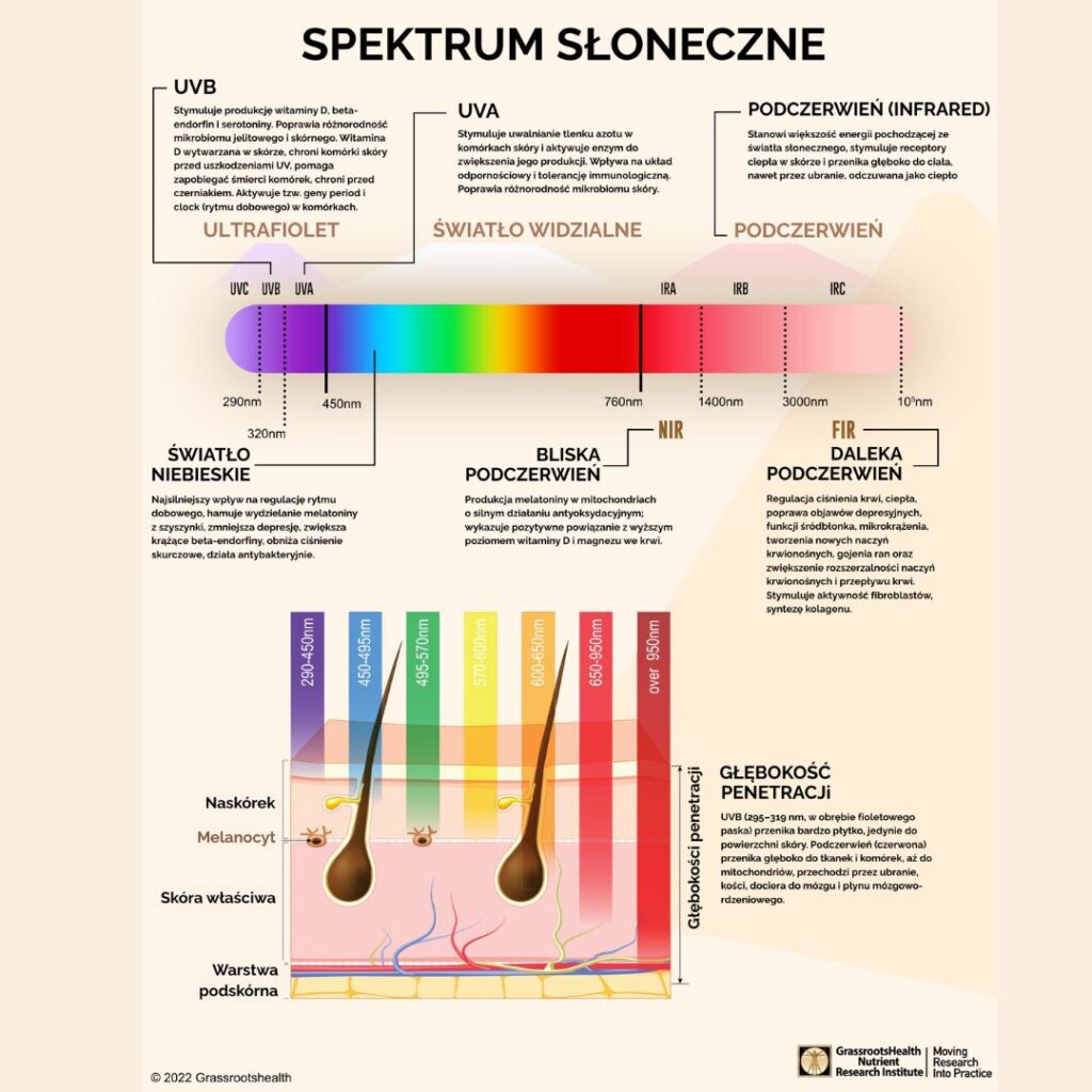spektrum światła słonecznego