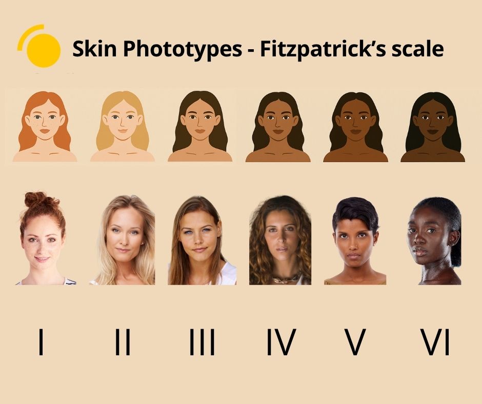 Fitzpatrick's scale for skin phototypes solarium safe tanning